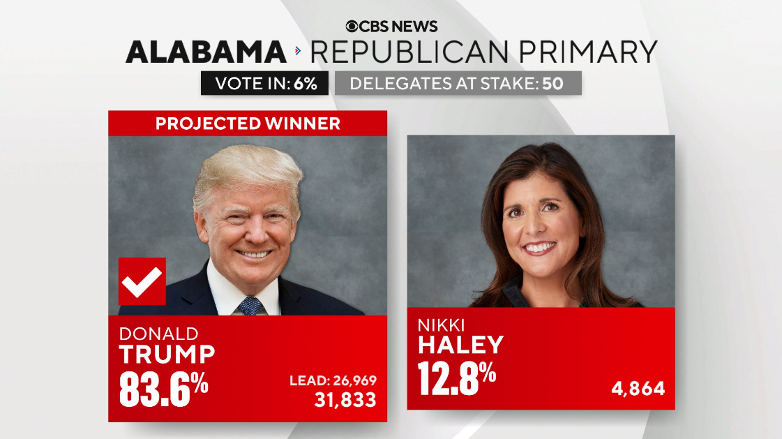 The Breakdown of Votes in the 2024 Alabama Republican Presidential Primary ;